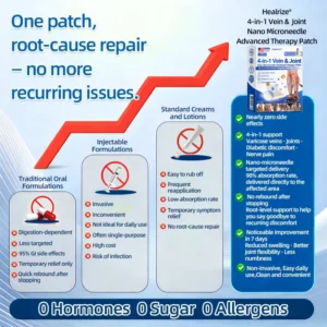 Healrize® 4-in-1 Vein & Joint Nano Microneedle Advanced Therapy Patch